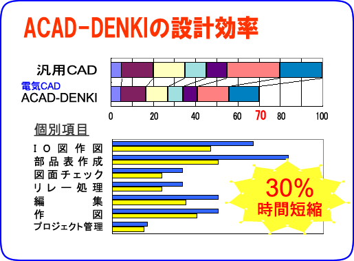 電気制御設計用CAD　ACAD-DENKIの設計効率